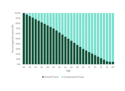 RetirementPlus Asset Allocation